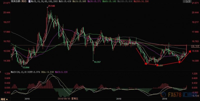 白银一骑绝尘！贸易乌云+50基点降息押注，白银还将更上一层楼！