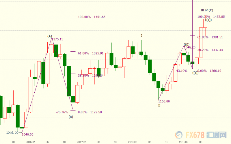国际金价74个月来首度上破1450美元，FED官员暗示加速宽松，美国继续在中东挑事