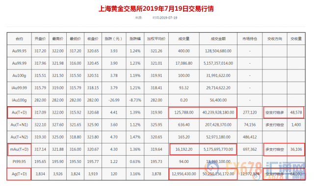 黄金T+D刷新逾六年高点，白银T+D创22个月新高！多头信心爆棚，缘于两大背景