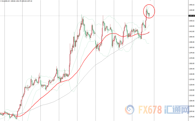 金价自六年高位回落25美元，临近周末市场获利了结，美联储降息预期仍是支撑