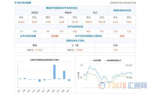 CFTC持仓解读：加元和原油看多意愿双双升温(7月16日当周)