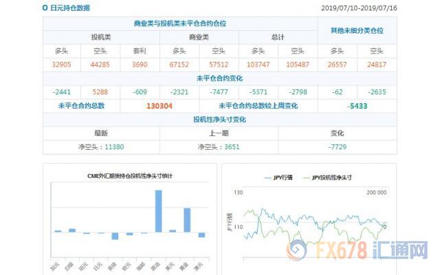 CFTC持仓解读：加元和原油看多意愿双双升温(7月16日当周)