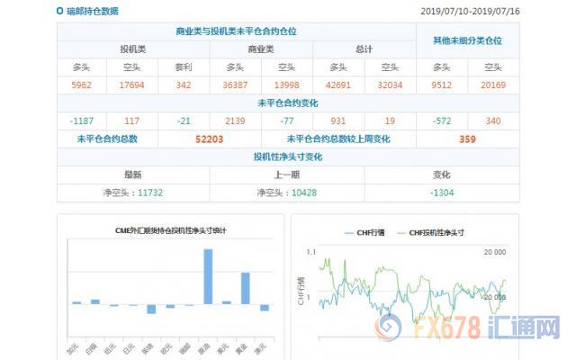 CFTC持仓解读：加元和原油看多意愿双双升温(7月16日当周)