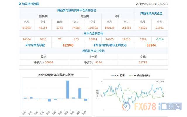 CFTC持仓解读：加元和原油看多意愿双双升温(7月16日当周)