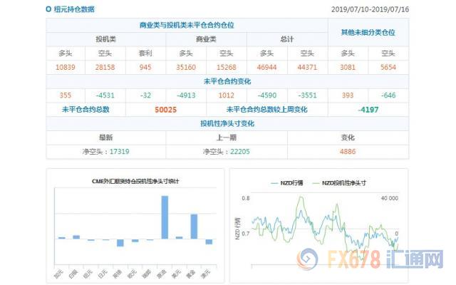 CFTC持仓解读：加元和原油看多意愿双双升温(7月16日当周)