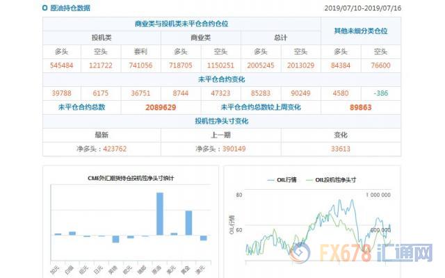 CFTC持仓解读：加元和原油看多意愿双双升温(7月16日当周)