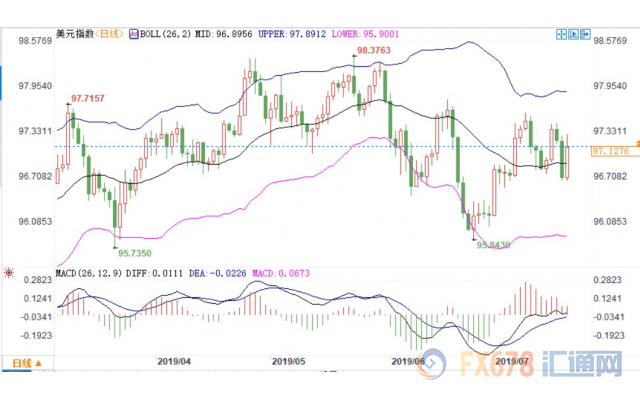 外汇周评：美联储携手欧银引领降息浪潮？美元重返97上方令非美失色
