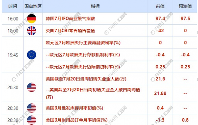 7月22日-28日重磅数据及风险事件前瞻