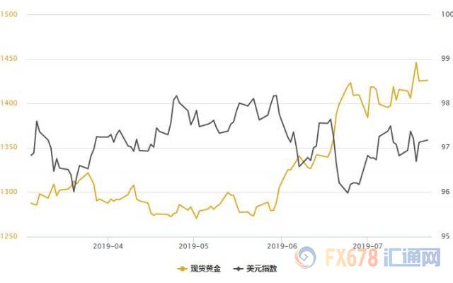 黄金T+D收跌，因美元回升压制，但仍受两大因素支撑