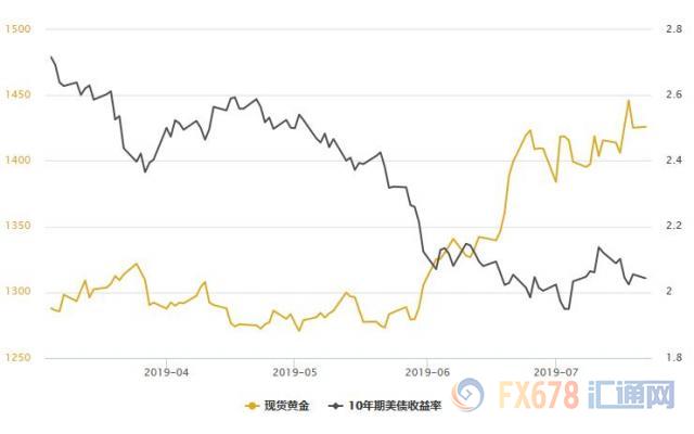 黄金T+D收跌，因美元回升压制，但仍受两大因素支撑