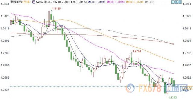 纽市盘前：无序脱欧概率近40%，英镑难掩弱势；OPEC+减产效果存疑，美油高位回落近2%