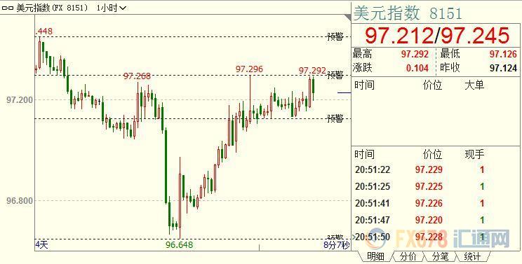 黄金跌势收敛，伊朗在波斯湾给英国下马威；美元努力维持涨势，美联储冒出“刺头”