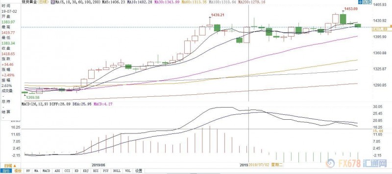 荷兰银行：2020年底金价将达1500美元