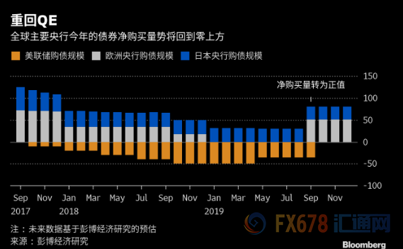 全球央行展现退缩之意，昙花一现的量化紧缩时代将落幕， 日元或成更有吸引力的避险资产