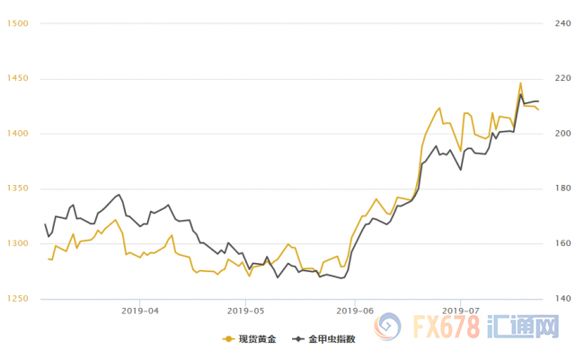 美元创两周新高！黄金T+D收跌；英国新首相出炉，脱欧进程开启3.0版