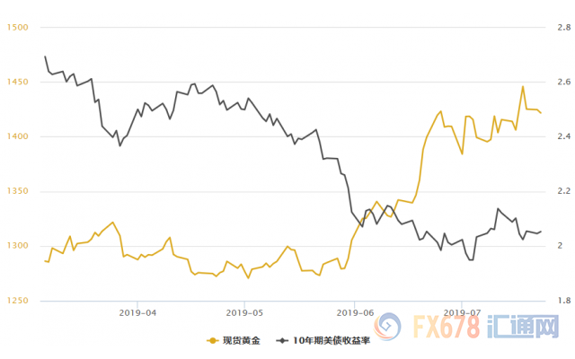 美元创两周新高！黄金T+D收跌；英国新首相出炉，脱欧进程开启3.0版