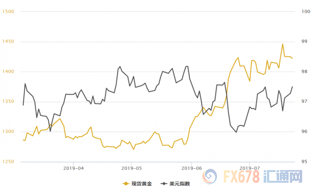 美元创两周新高！黄金T+D收跌；英国新首相出炉，脱欧进程开启3.0版