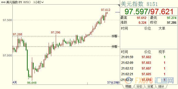 黄金探底回升；美国债务纷争政府与国会休兵两年，美元多头需警惕特朗普对美联储掺沙子