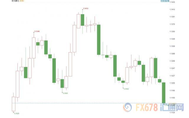 全球央行竞相放鸽，强势美元回归，欧元重挫逾60点创近二个月来新低