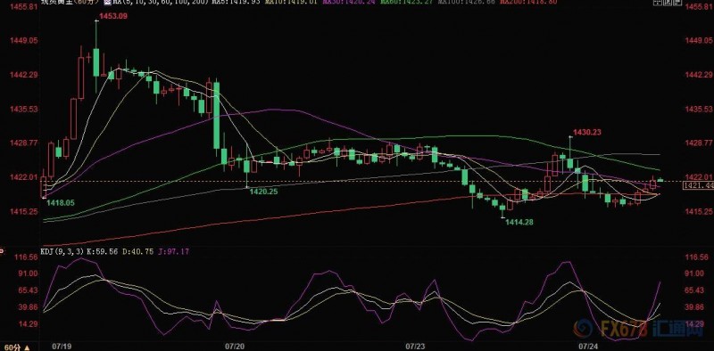 三大利多因素支撑金价，美国GDP来袭料难撼动黄金走强