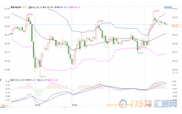原油交易提醒：美油陷57关口拉锯战！多重风险打压需求前景，警惕EIA火上浇油
