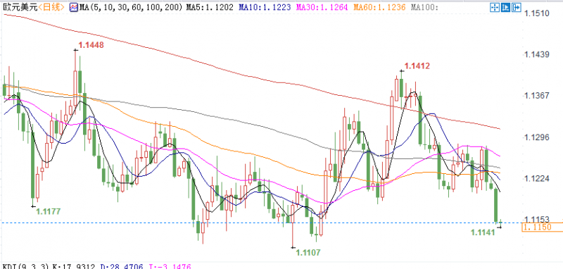 欧银降息来袭欧元恐下探1.1110？机构预测美联储月底会议前，总体仍将处于守势