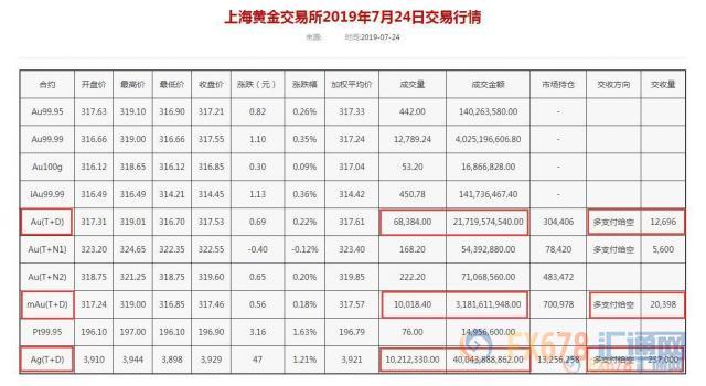 黄金T+D收涨，美元创逾七周新高；经济衰退担忧再起，欧银是本周最大不确定性