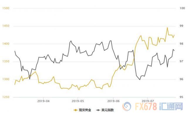 黄金T+D收涨，美元创逾七周新高；经济衰退担忧再起，欧银是本周最大不确定性