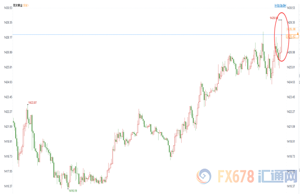 美国7月制造业PMI表现不及预期，现货金价短线上涨2.5美元