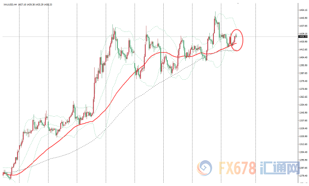 金价维持在1420美元上方震荡，欧美制造业数据疲弱，全球央行宽松预期支撑金价