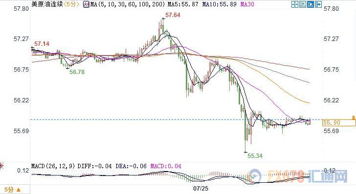 需求忧虑盖过EIA数据利好，美油跌逾1%失守56关口