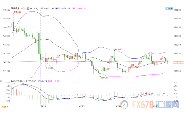 黄金交易提醒：欧美制造业数据疲弱+全球央行宽松预期，黄金或成最佳选择