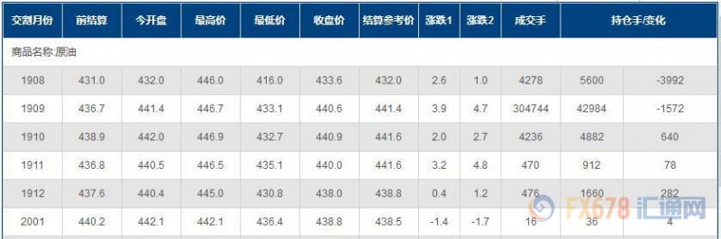INE原油收涨，获EIA库存大降支撑；但需求疲软之际，出现潜在供应盈余的新苗头