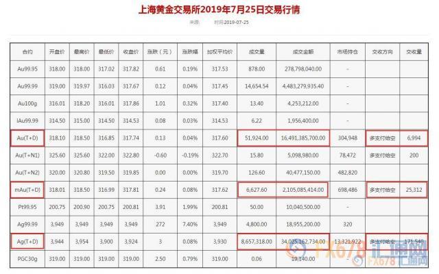 美债收益率创逾两周新低！黄金T+D收涨，小心欧银鸽派冒进！