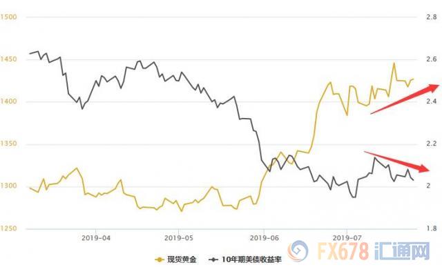 美债收益率创逾两周新低！黄金T+D收涨，小心欧银鸽派冒进！