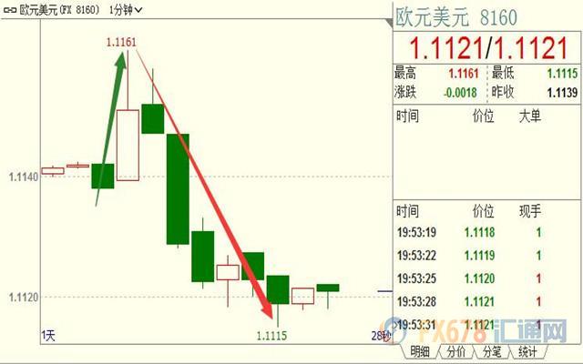 欧洲央行维稳利率，但强调会有更低利率持续更长时间；欧元短线上冲23点后急挫46点