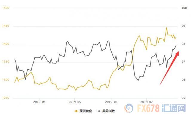 美元再创近两个月新高！黄金T+D收跌；欧银未能如期“大鸽诵”，盼美国GDP给金市送旺财