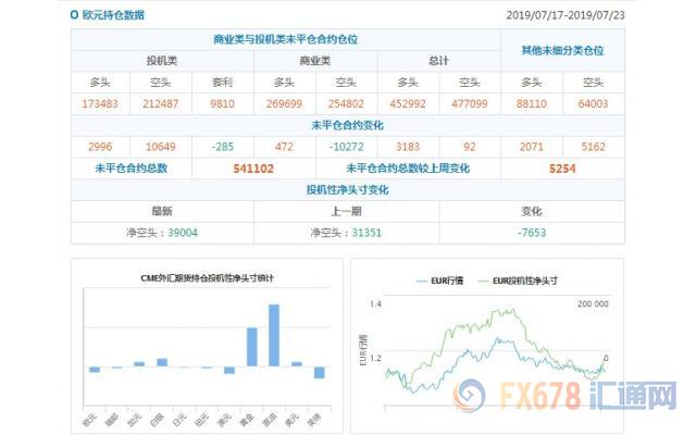 CFTC持仓解读：加元看多意愿升温，原油看多意愿降温(7月23日当周)