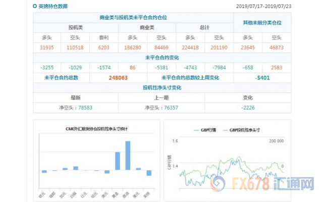 CFTC持仓解读：加元看多意愿升温，原油看多意愿降温(7月23日当周)