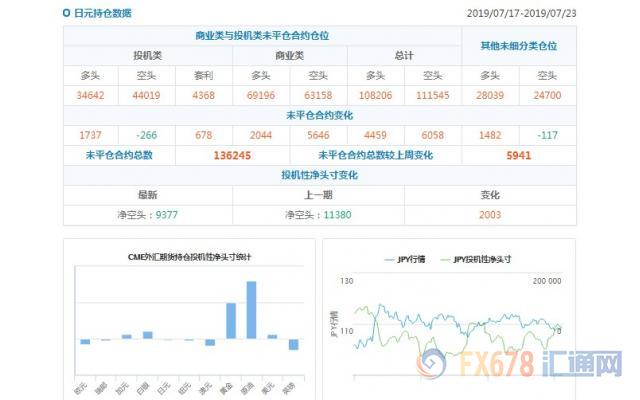 CFTC持仓解读：加元看多意愿升温，原油看多意愿降温(7月23日当周)