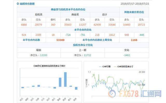 CFTC持仓解读：加元看多意愿升温，原油看多意愿降温(7月23日当周)