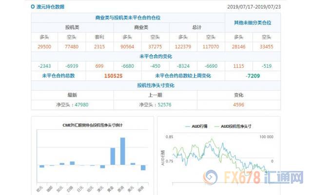 CFTC持仓解读：加元看多意愿升温，原油看多意愿降温(7月23日当周)