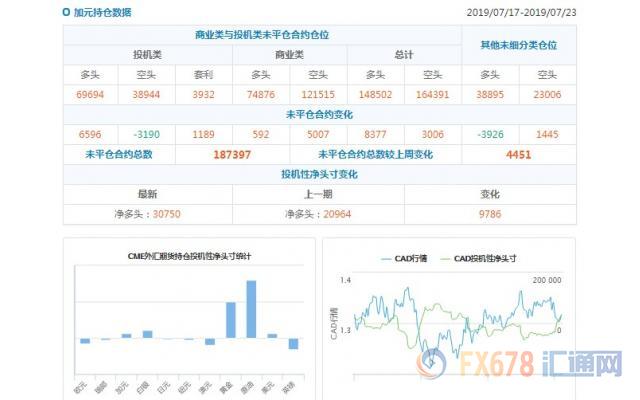 CFTC持仓解读：加元看多意愿升温，原油看多意愿降温(7月23日当周)