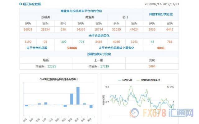CFTC持仓解读：加元看多意愿升温，原油看多意愿降温(7月23日当周)