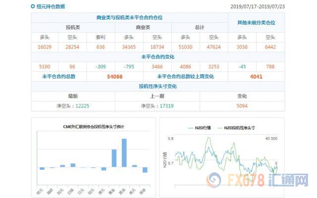 CFTC持仓解读：加元看多意愿升温，原油看多意愿降温(7月23日当周)