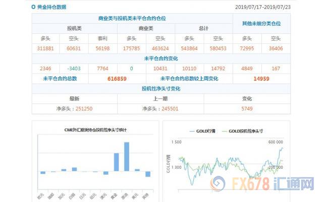 CFTC持仓解读：加元看多意愿升温，原油看多意愿降温(7月23日当周)