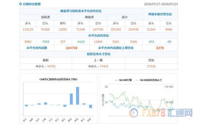 CFTC持仓解读：加元看多意愿升温，原油看多意愿降温(7月23日当周)