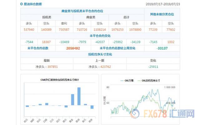 CFTC持仓解读：加元看多意愿升温，原油看多意愿降温(7月23日当周)