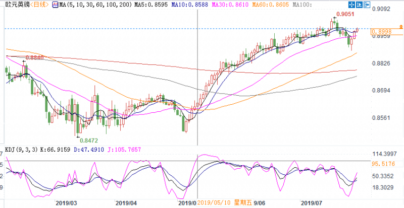 英议会休假欧镑短期维持区间震荡！若脱欧风险加剧，有望重返近两年高点0.9306