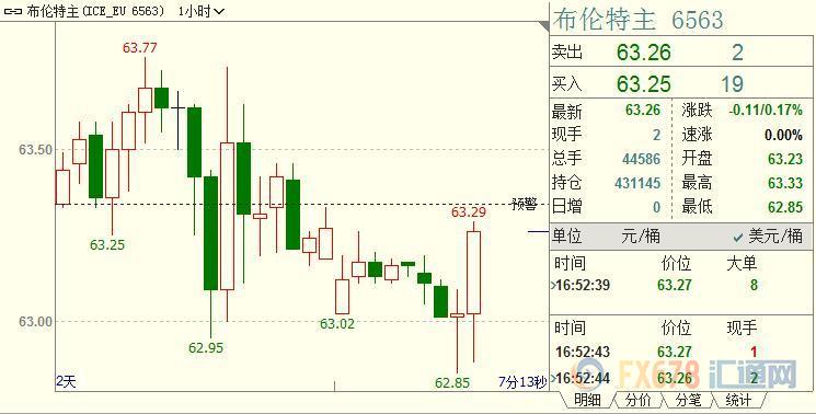 国际油价承压，伊朗破解美国围堵首战树立信心，美国钻机数量连续第八个月下降